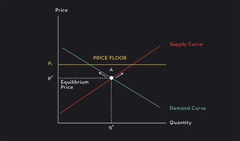 If A Price Floor Is Not Binding Then